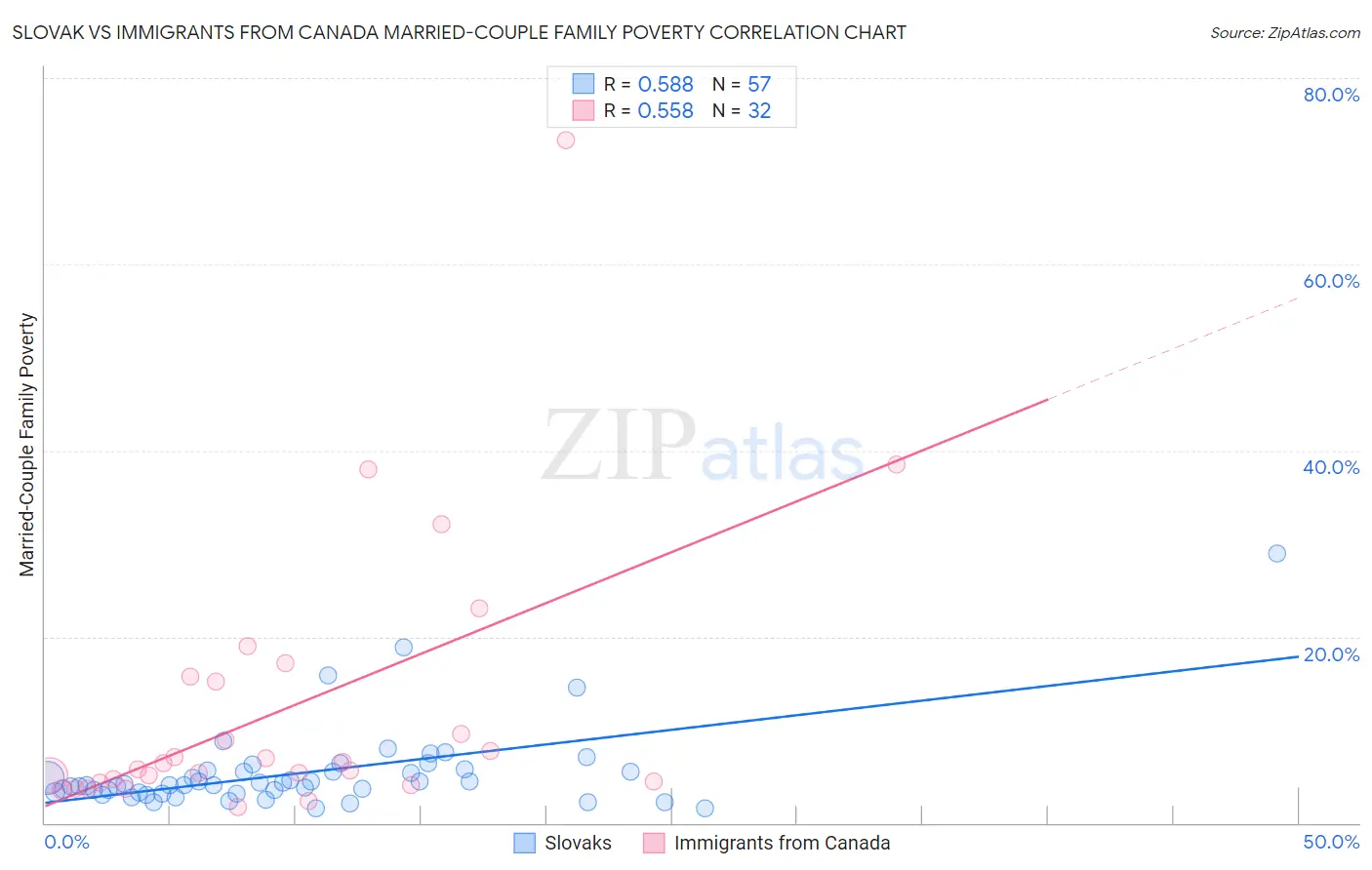 Slovak vs Immigrants from Canada Married-Couple Family Poverty
