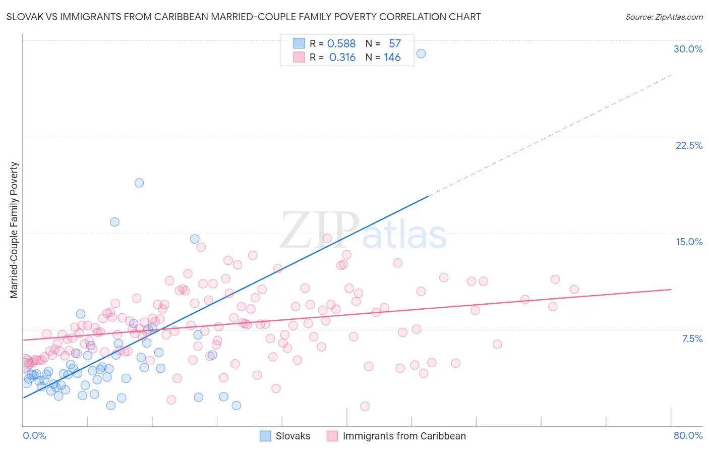 Slovak vs Immigrants from Caribbean Married-Couple Family Poverty