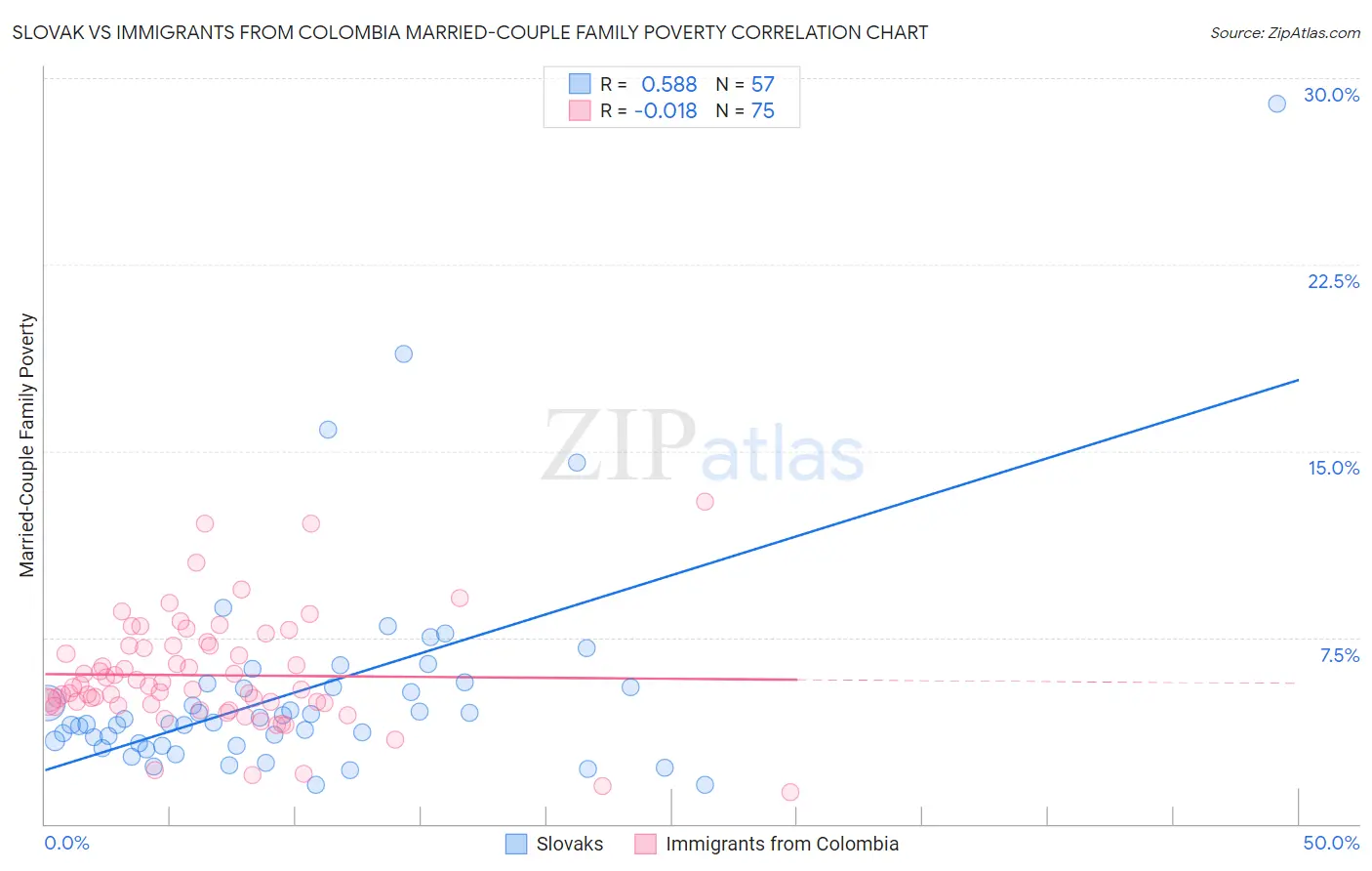 Slovak vs Immigrants from Colombia Married-Couple Family Poverty