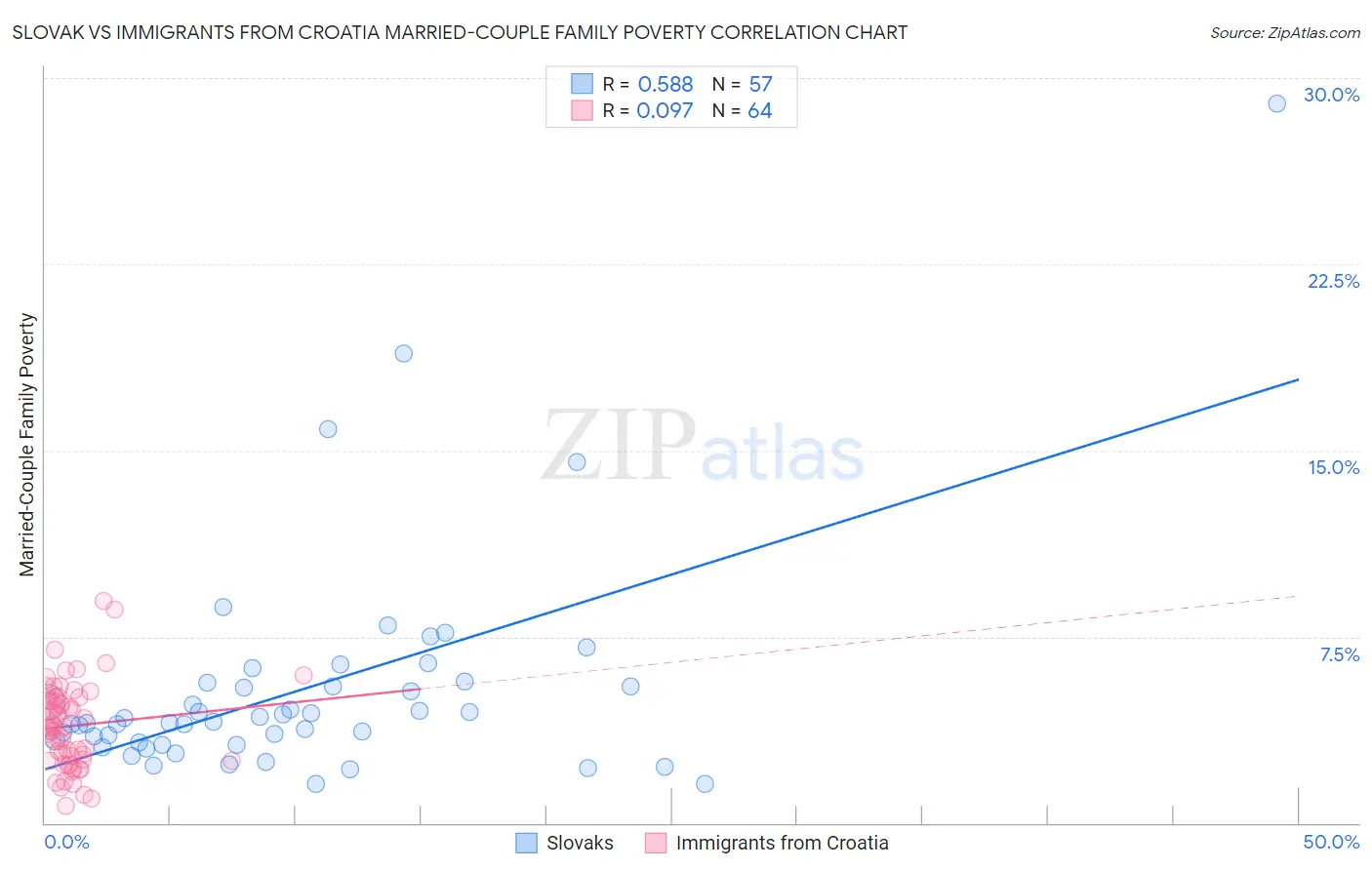 Slovak vs Immigrants from Croatia Married-Couple Family Poverty