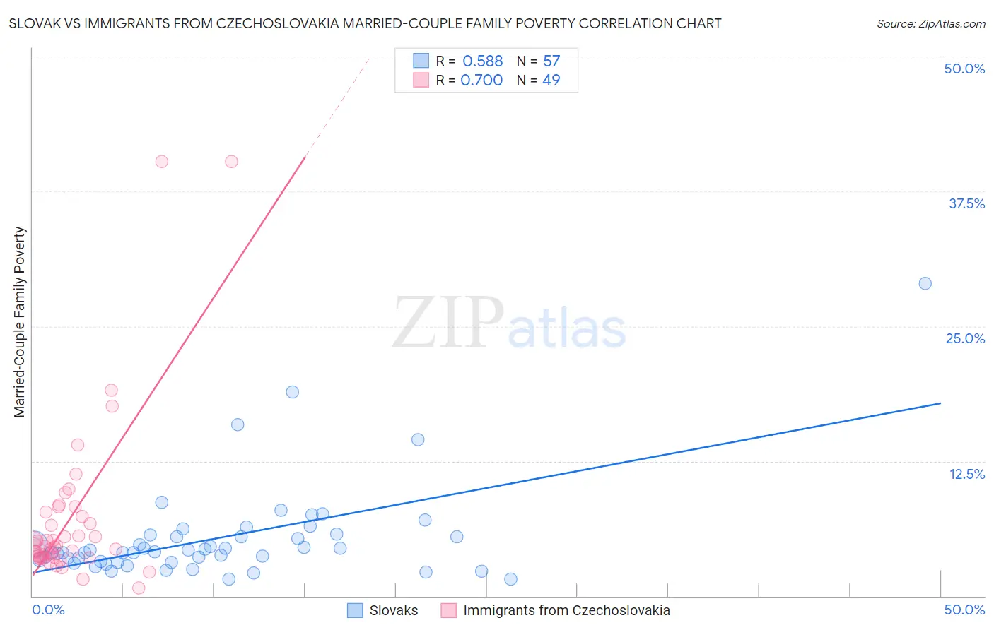 Slovak vs Immigrants from Czechoslovakia Married-Couple Family Poverty