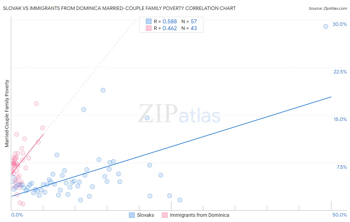 Slovak vs Immigrants from Dominica Married-Couple Family Poverty