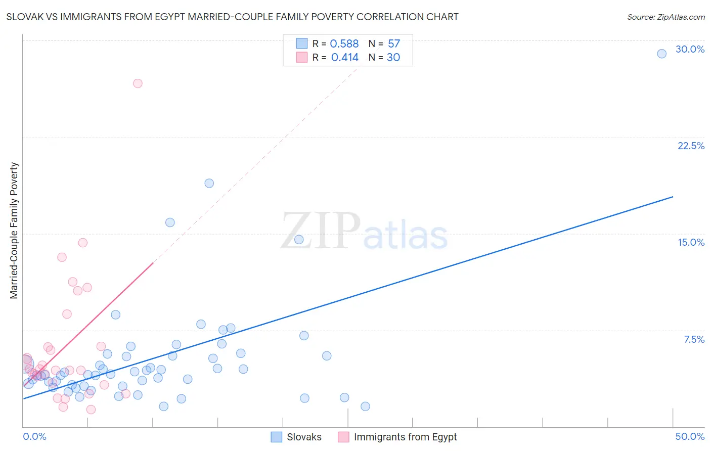 Slovak vs Immigrants from Egypt Married-Couple Family Poverty