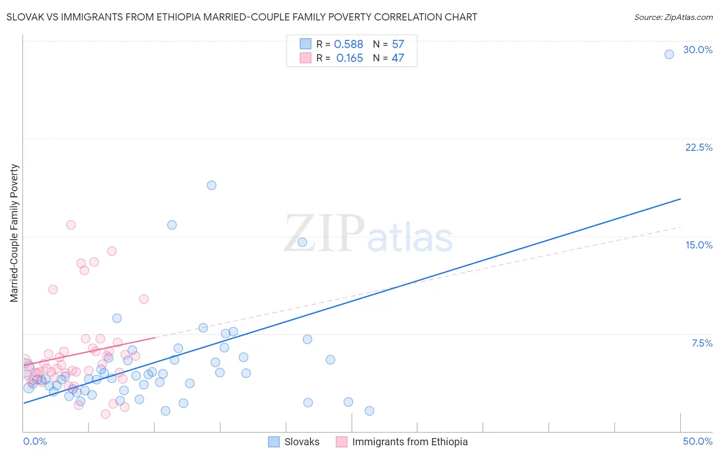 Slovak vs Immigrants from Ethiopia Married-Couple Family Poverty
