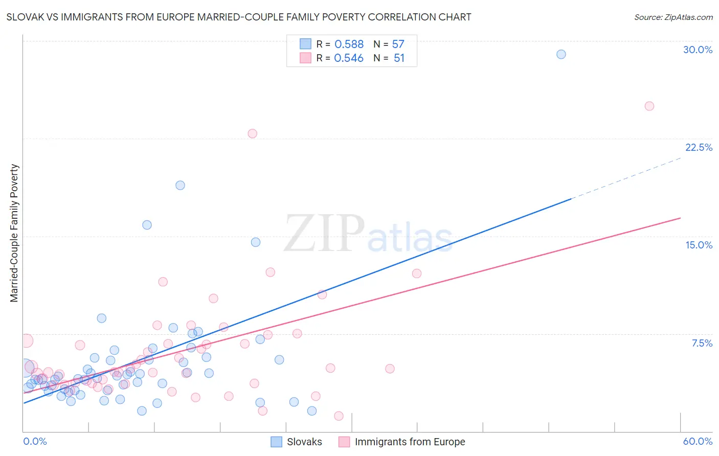 Slovak vs Immigrants from Europe Married-Couple Family Poverty