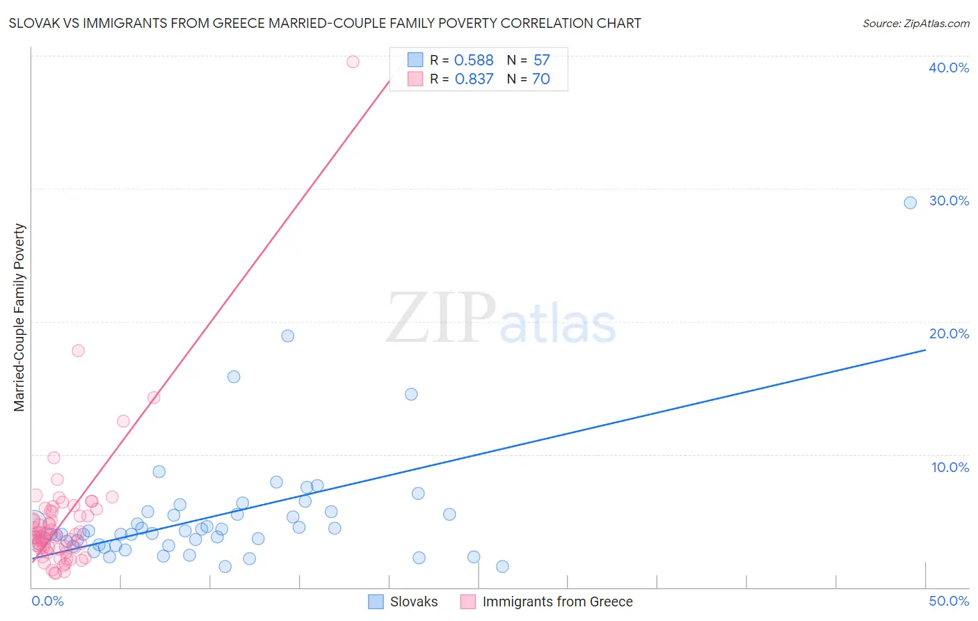 Slovak vs Immigrants from Greece Married-Couple Family Poverty
