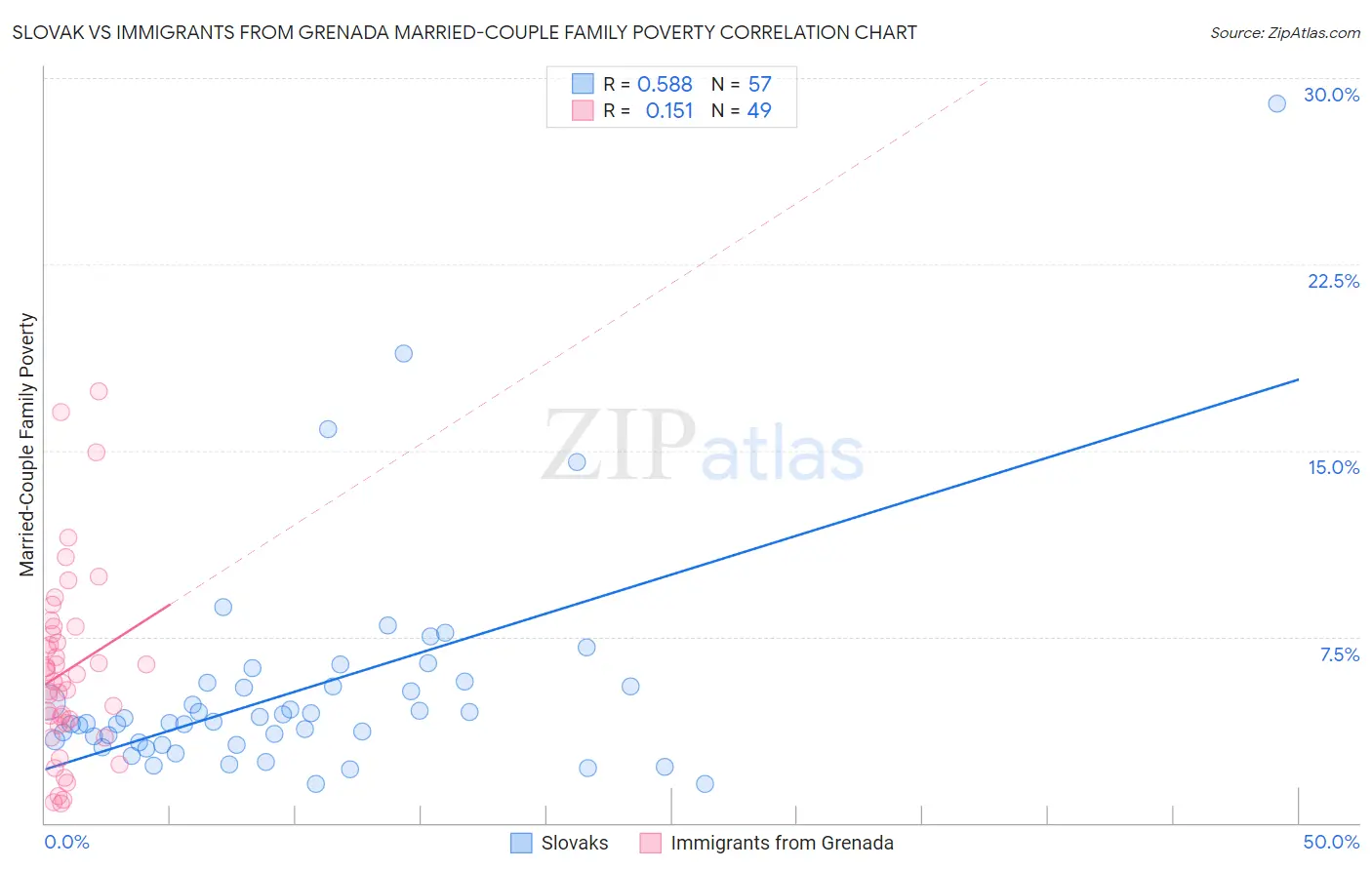 Slovak vs Immigrants from Grenada Married-Couple Family Poverty