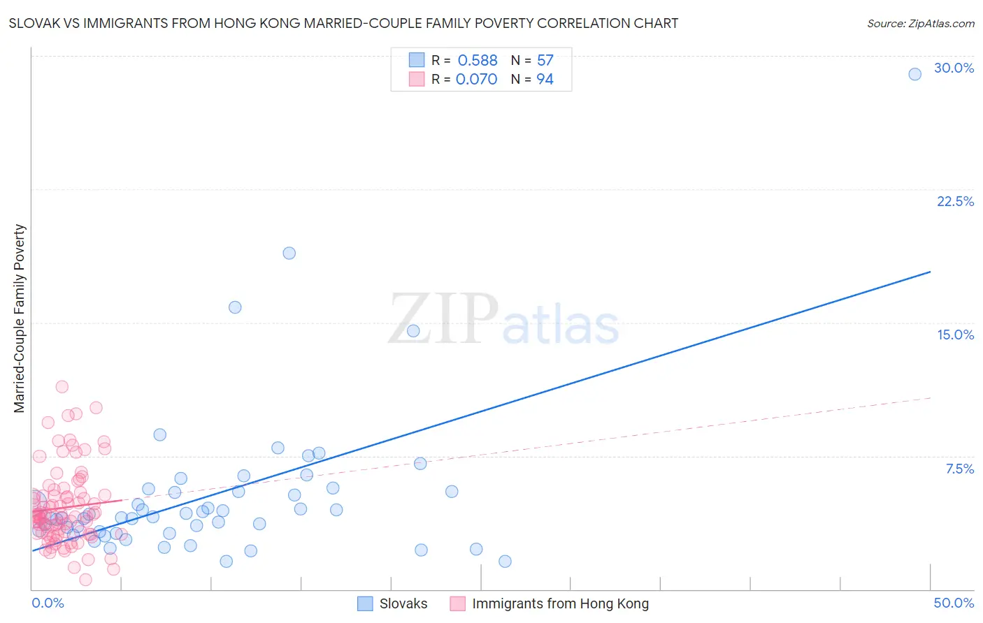Slovak vs Immigrants from Hong Kong Married-Couple Family Poverty