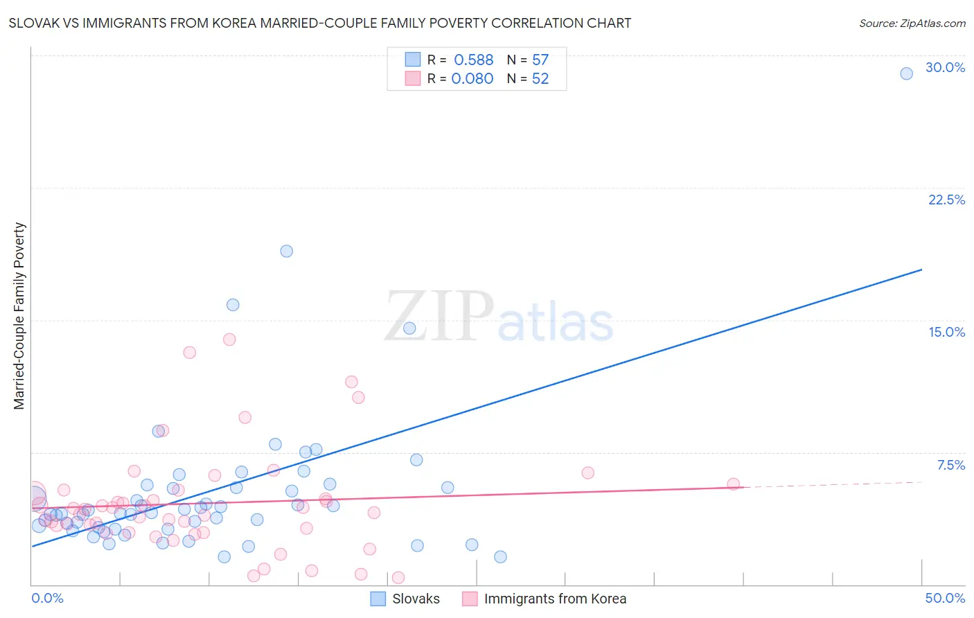 Slovak vs Immigrants from Korea Married-Couple Family Poverty