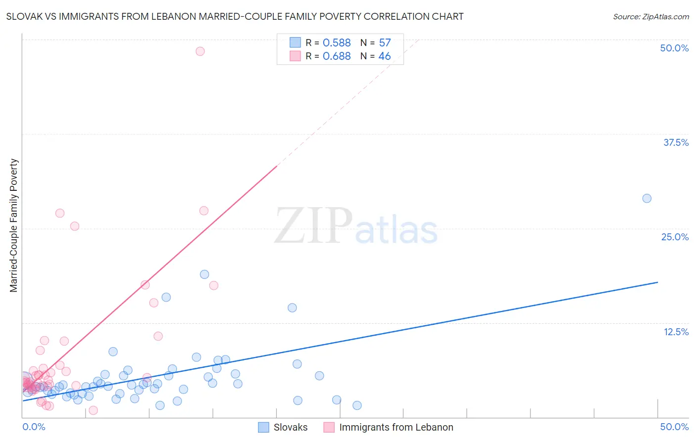 Slovak vs Immigrants from Lebanon Married-Couple Family Poverty