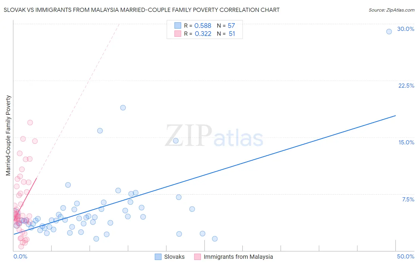 Slovak vs Immigrants from Malaysia Married-Couple Family Poverty