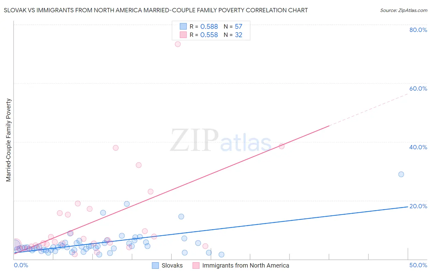 Slovak vs Immigrants from North America Married-Couple Family Poverty
