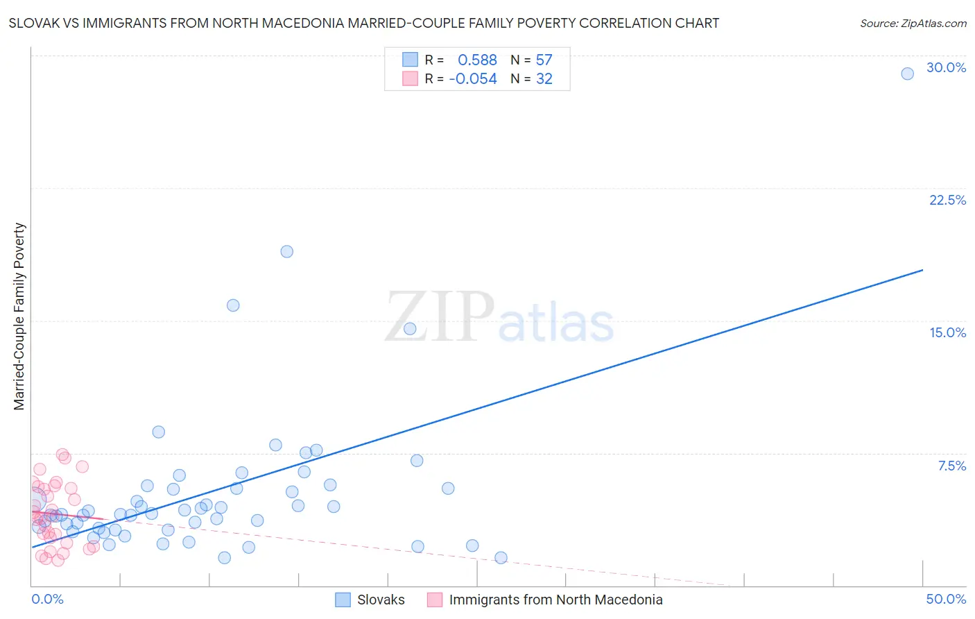Slovak vs Immigrants from North Macedonia Married-Couple Family Poverty