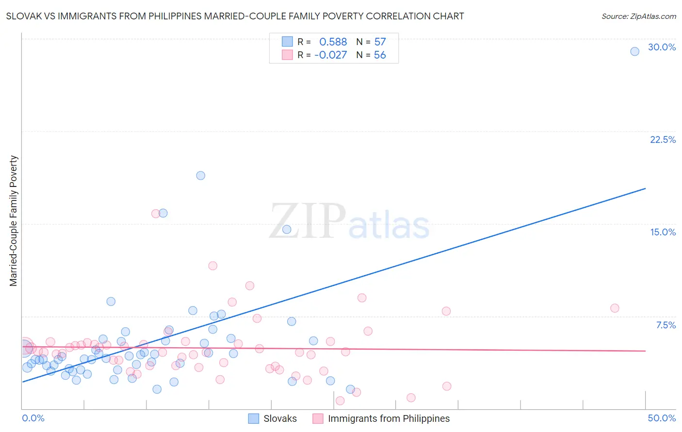 Slovak vs Immigrants from Philippines Married-Couple Family Poverty