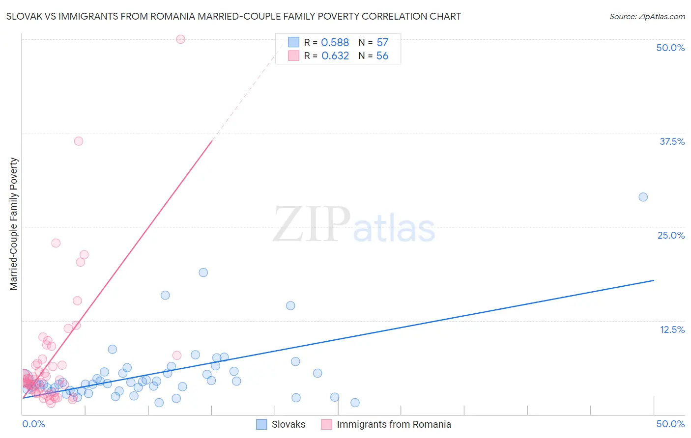 Slovak vs Immigrants from Romania Married-Couple Family Poverty