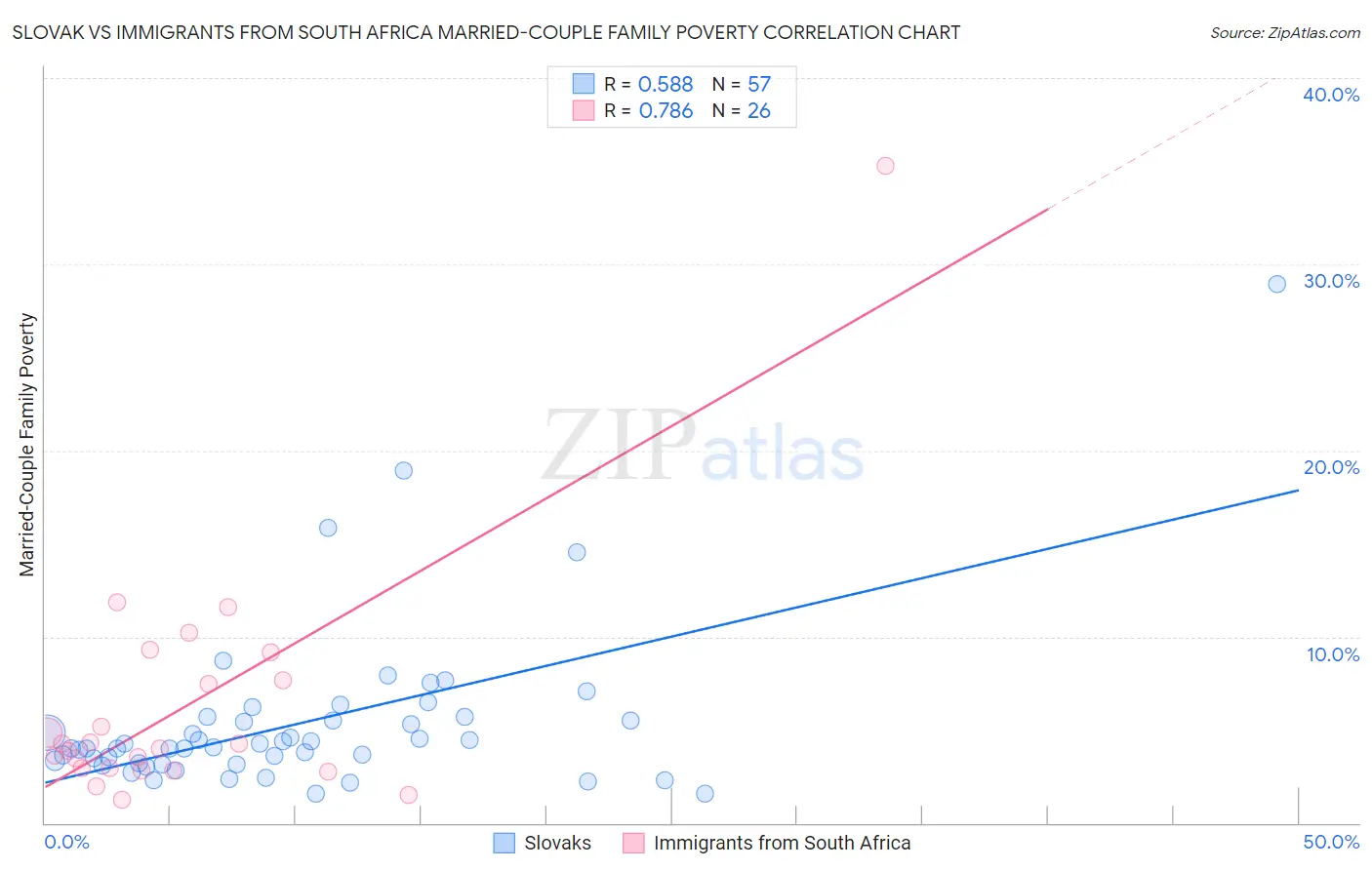 Slovak vs Immigrants from South Africa Married-Couple Family Poverty