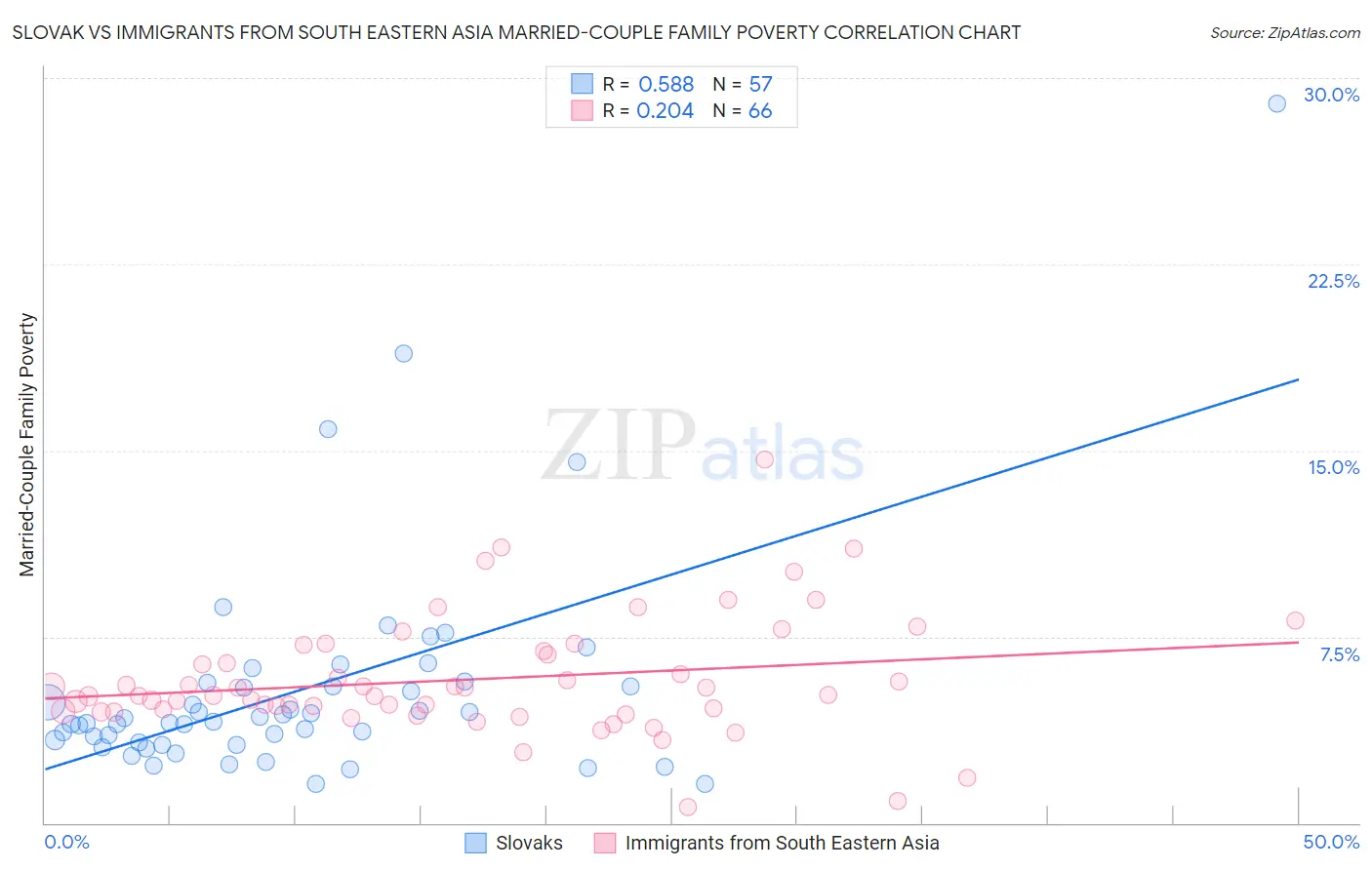 Slovak vs Immigrants from South Eastern Asia Married-Couple Family Poverty