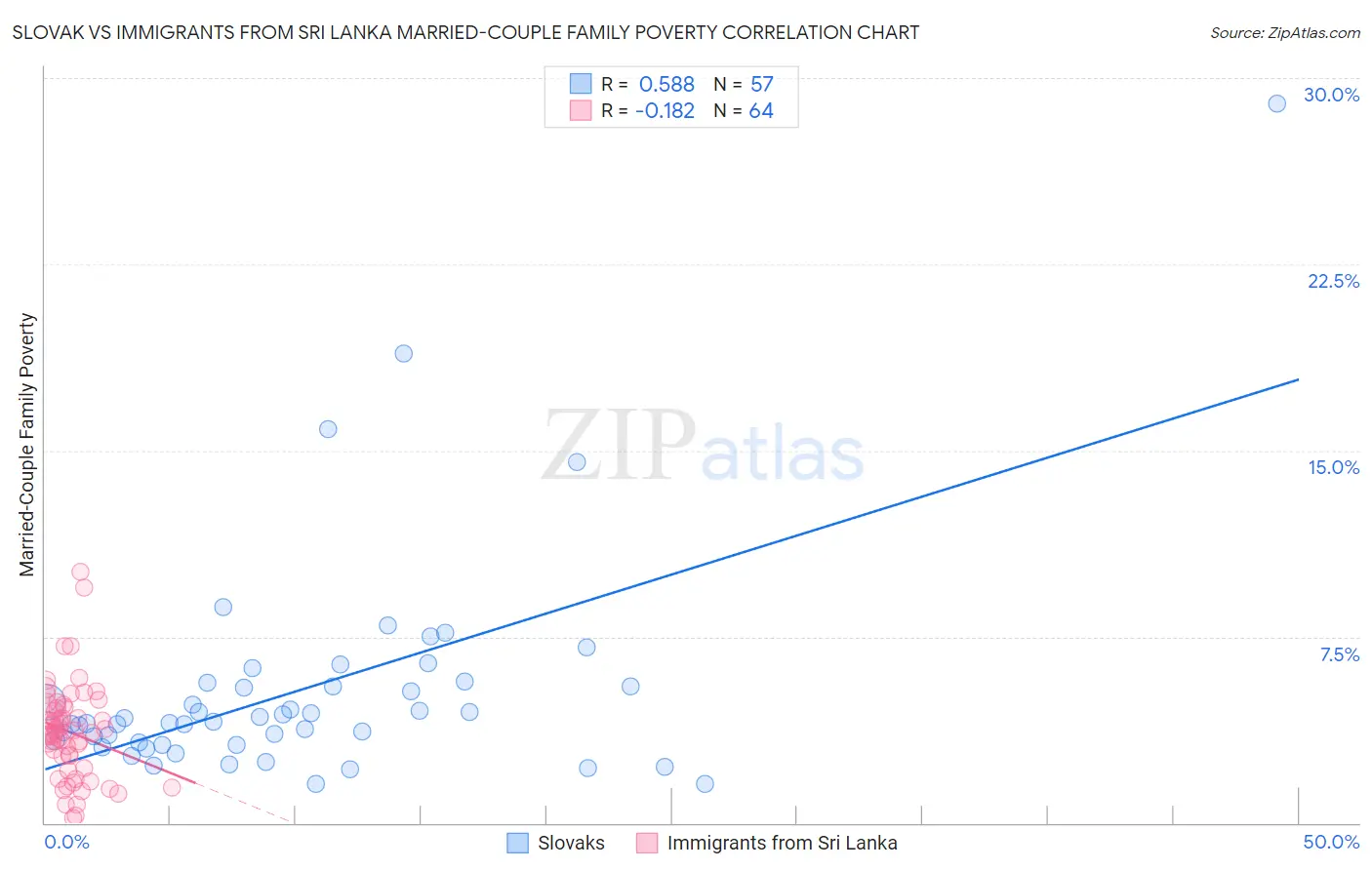 Slovak vs Immigrants from Sri Lanka Married-Couple Family Poverty