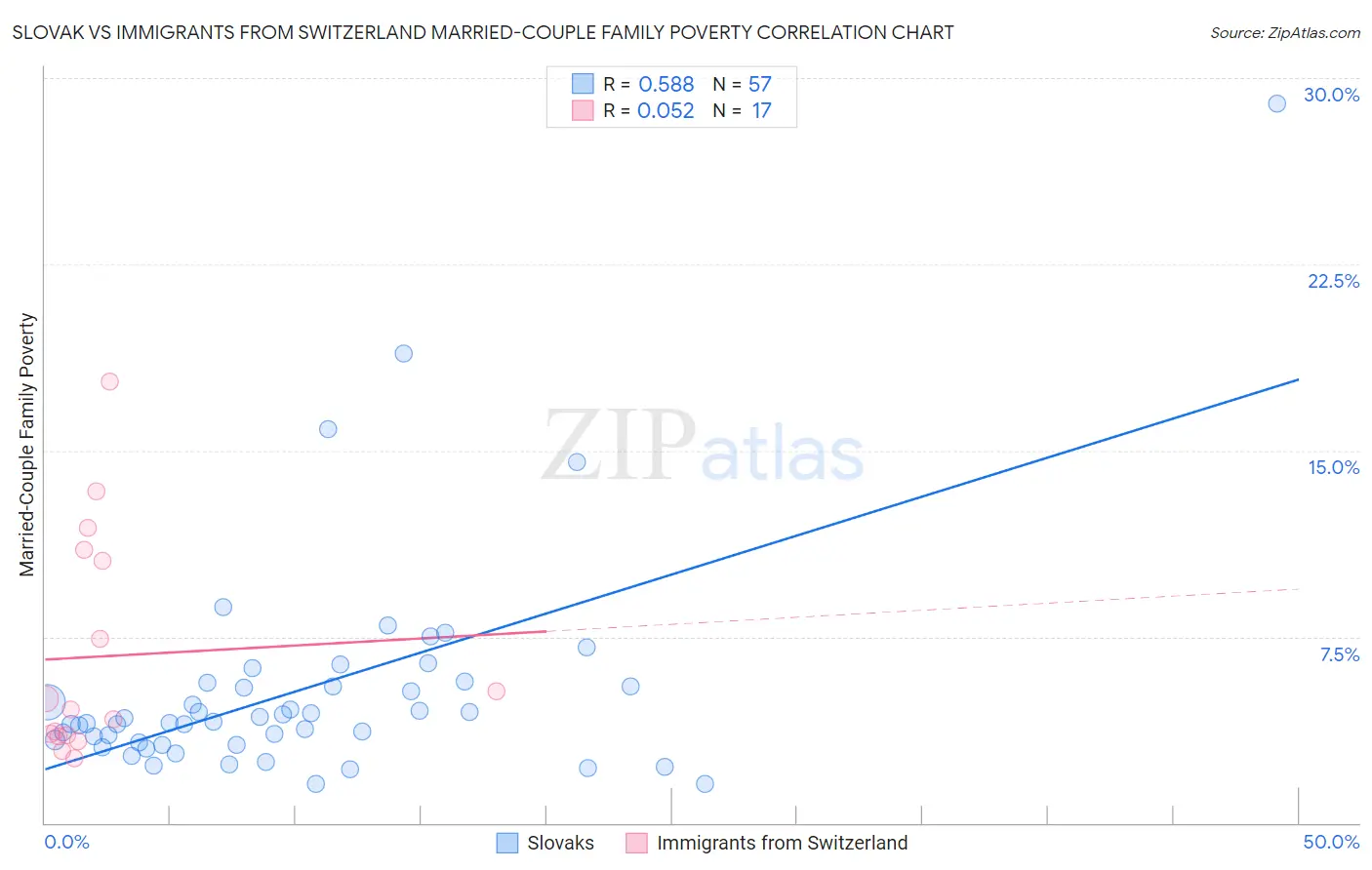 Slovak vs Immigrants from Switzerland Married-Couple Family Poverty