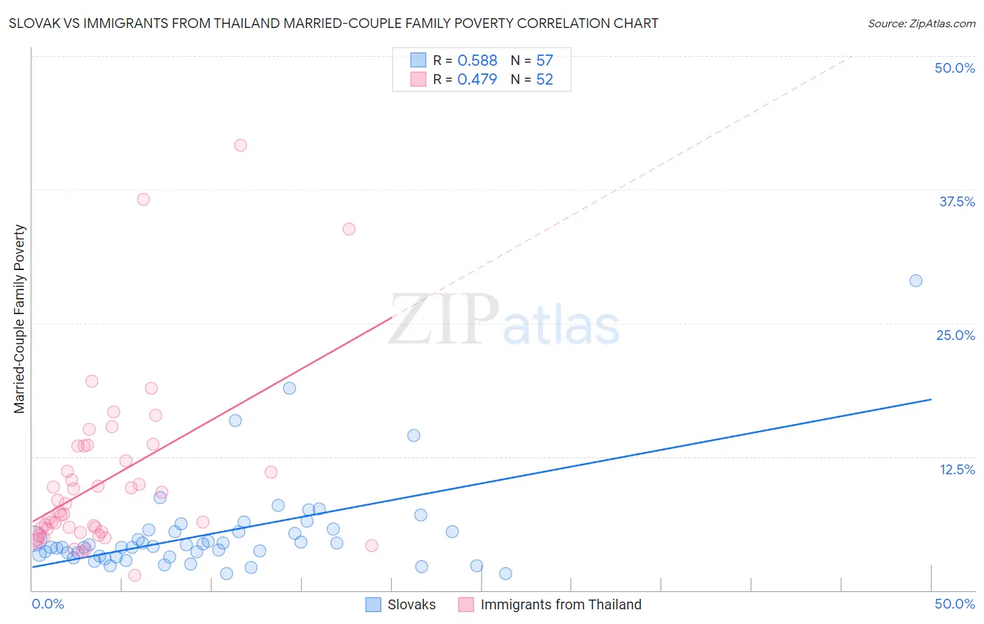 Slovak vs Immigrants from Thailand Married-Couple Family Poverty