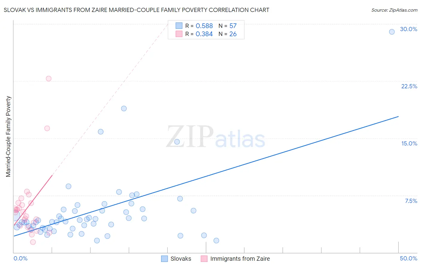 Slovak vs Immigrants from Zaire Married-Couple Family Poverty