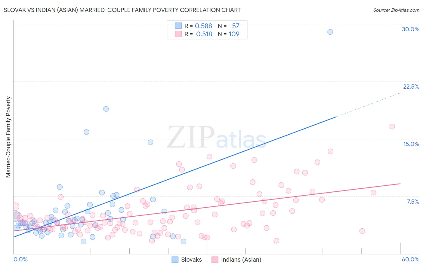 Slovak vs Indian (Asian) Married-Couple Family Poverty