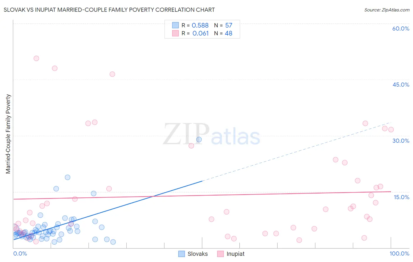Slovak vs Inupiat Married-Couple Family Poverty
