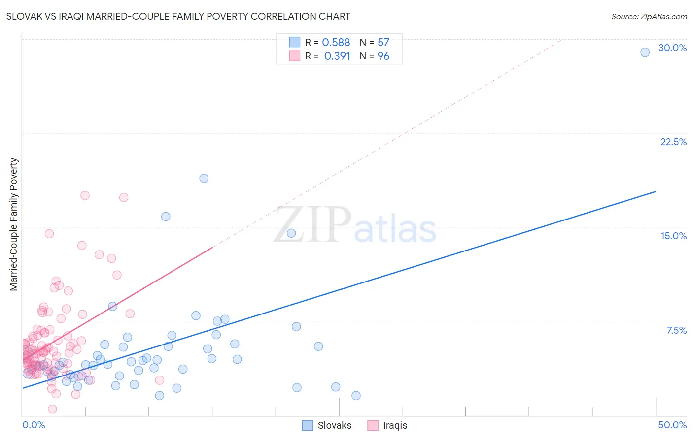Slovak vs Iraqi Married-Couple Family Poverty