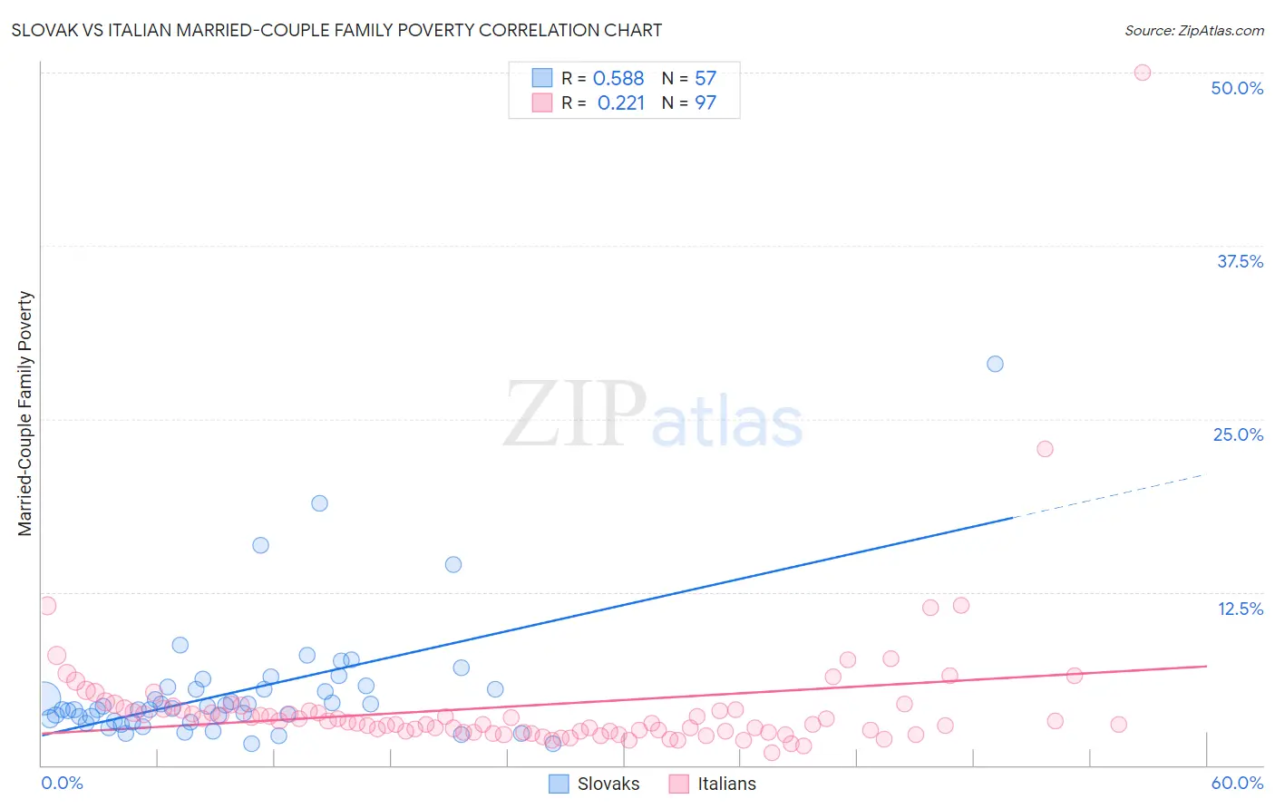 Slovak vs Italian Married-Couple Family Poverty
