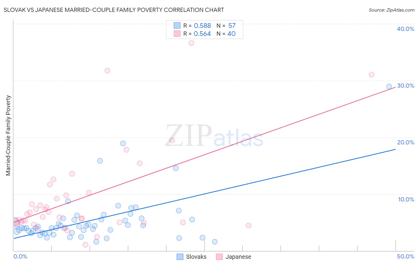 Slovak vs Japanese Married-Couple Family Poverty