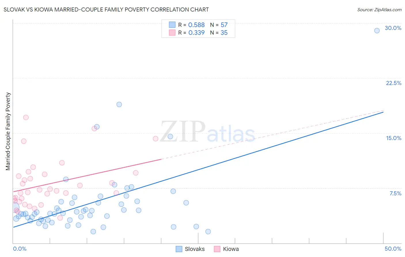 Slovak vs Kiowa Married-Couple Family Poverty