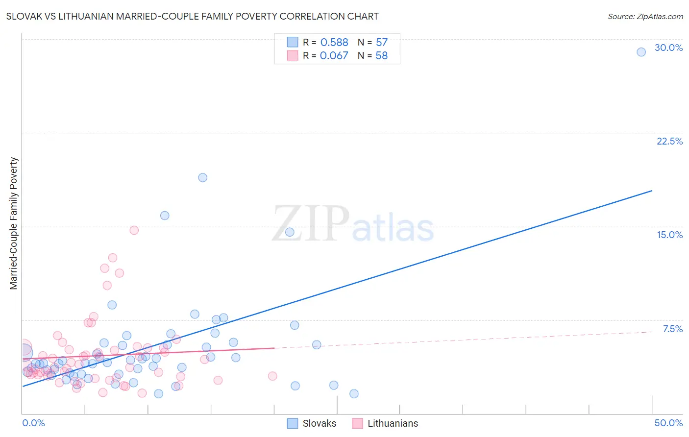 Slovak vs Lithuanian Married-Couple Family Poverty