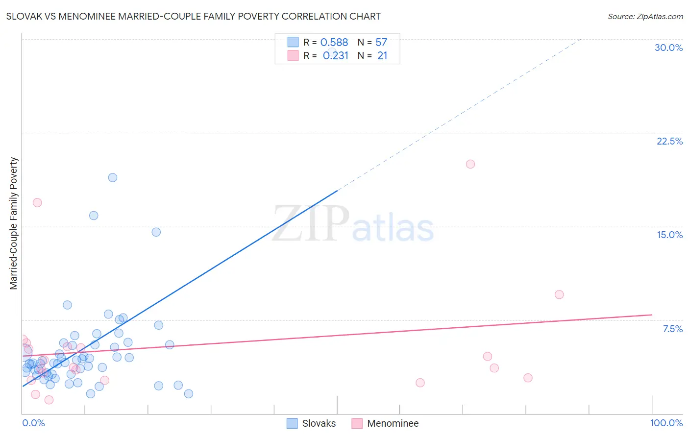 Slovak vs Menominee Married-Couple Family Poverty