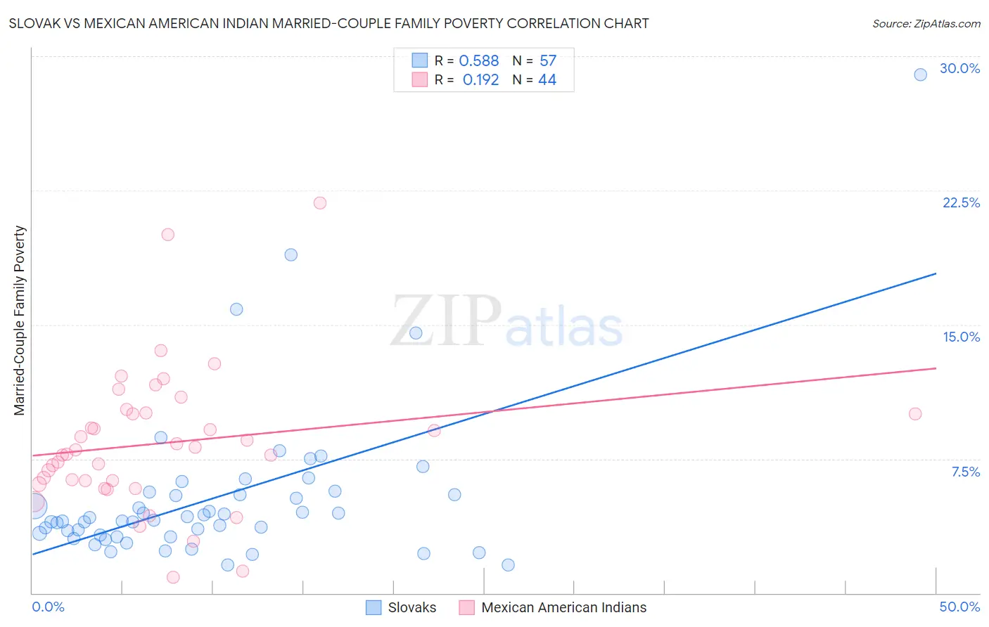 Slovak vs Mexican American Indian Married-Couple Family Poverty