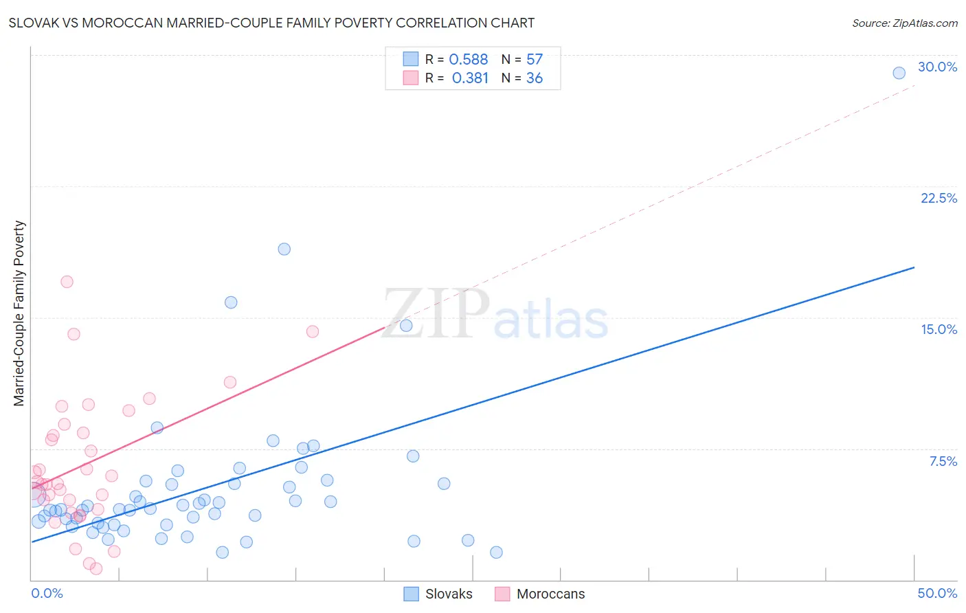 Slovak vs Moroccan Married-Couple Family Poverty