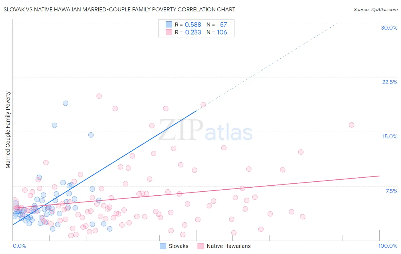 Slovak vs Native Hawaiian Married-Couple Family Poverty