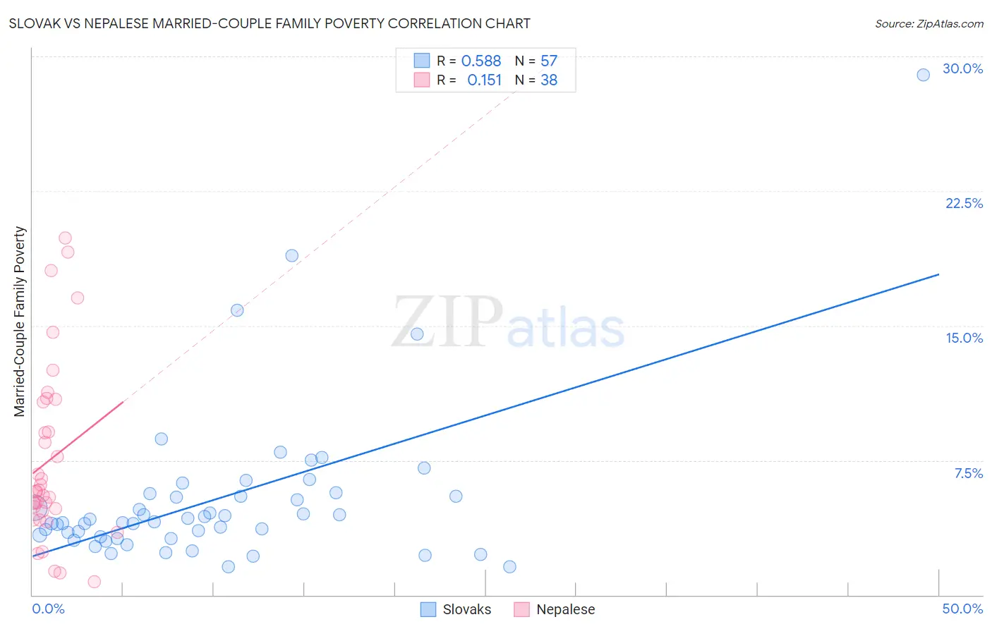 Slovak vs Nepalese Married-Couple Family Poverty