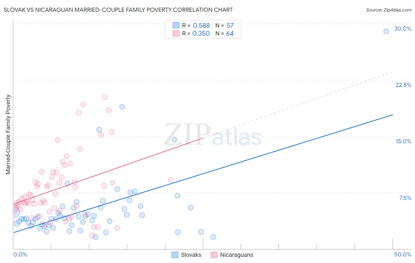 Slovak vs Nicaraguan Married-Couple Family Poverty