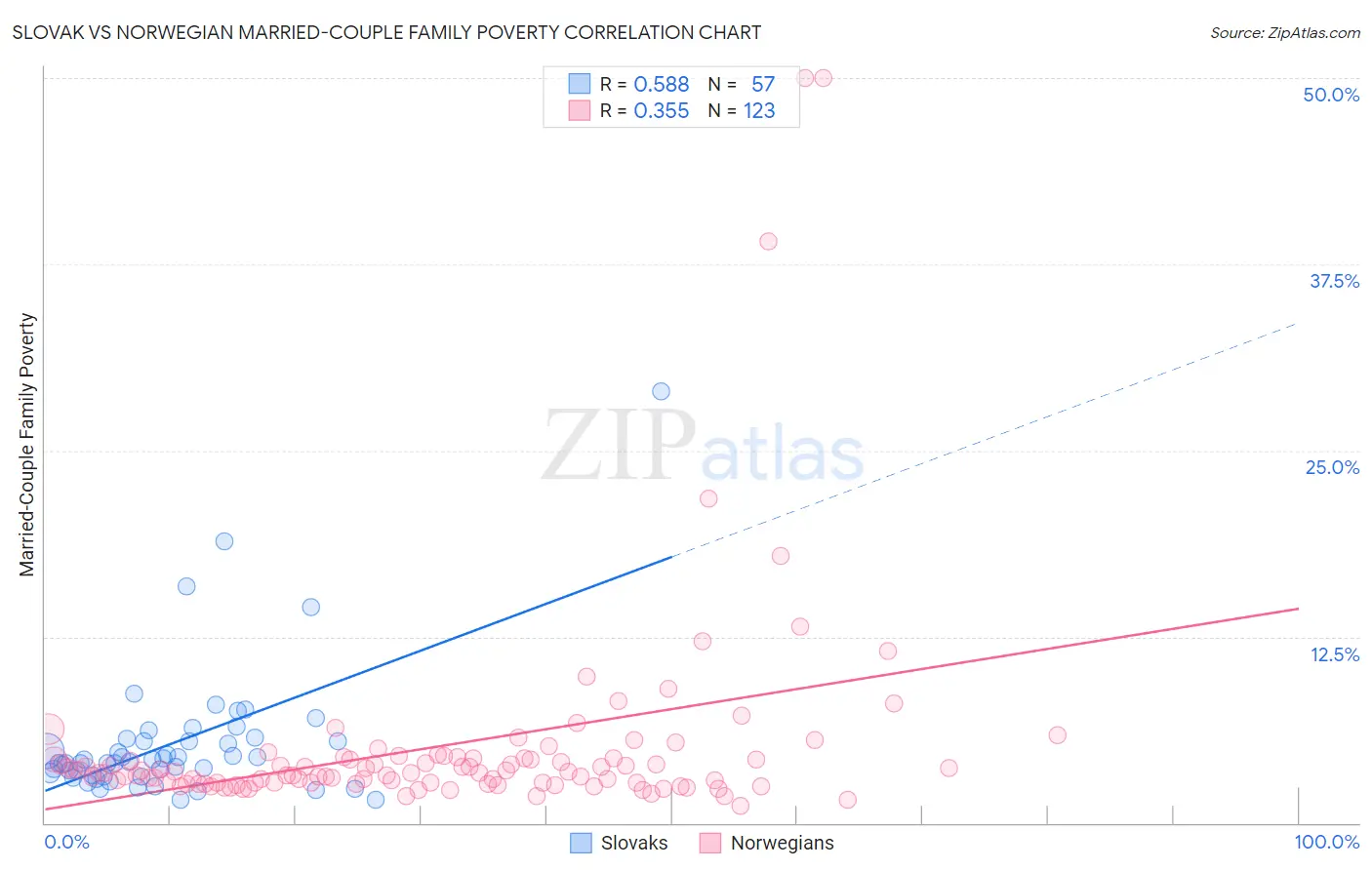 Slovak vs Norwegian Married-Couple Family Poverty