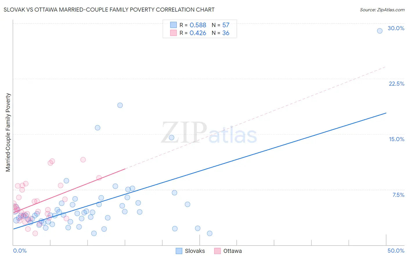 Slovak vs Ottawa Married-Couple Family Poverty