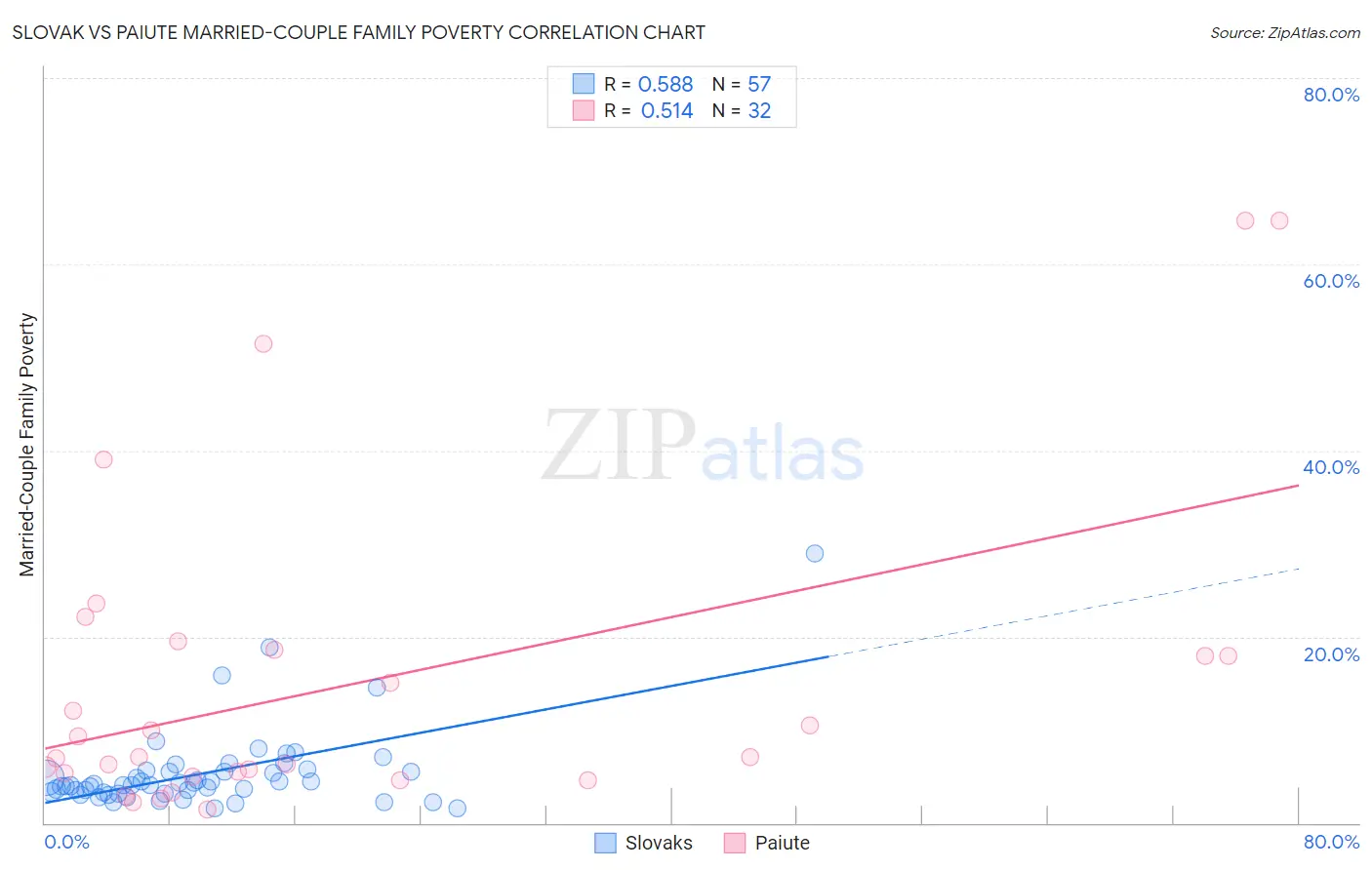Slovak vs Paiute Married-Couple Family Poverty