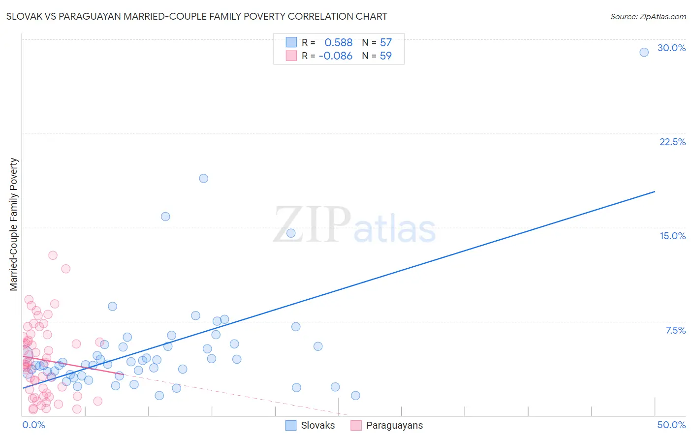 Slovak vs Paraguayan Married-Couple Family Poverty