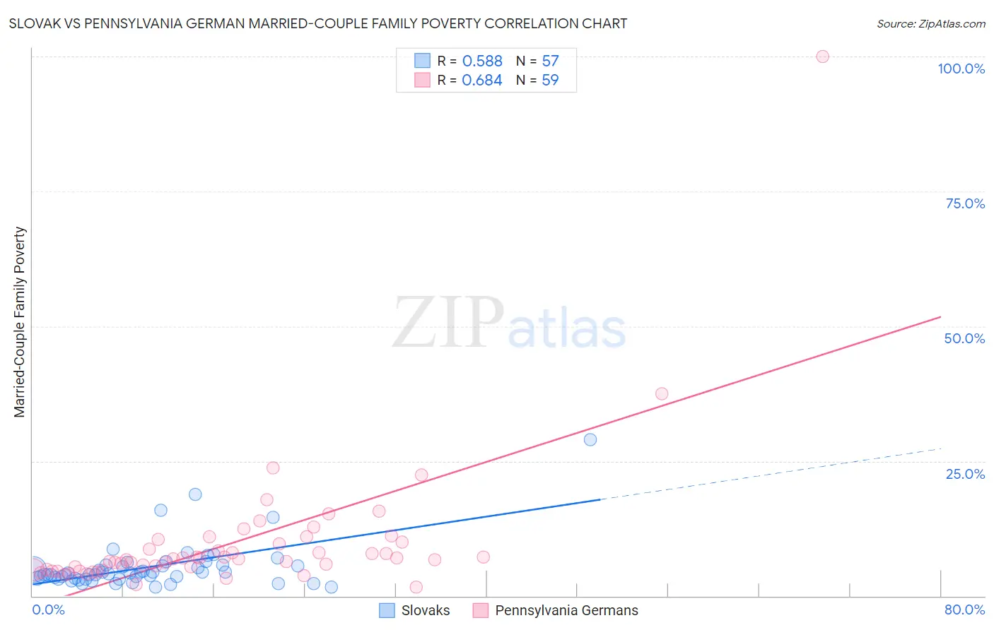 Slovak vs Pennsylvania German Married-Couple Family Poverty