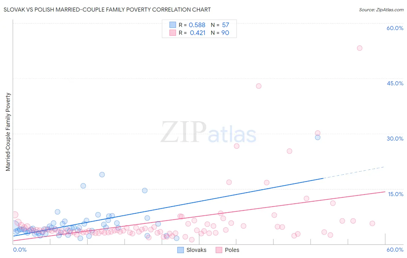 Slovak vs Polish Married-Couple Family Poverty