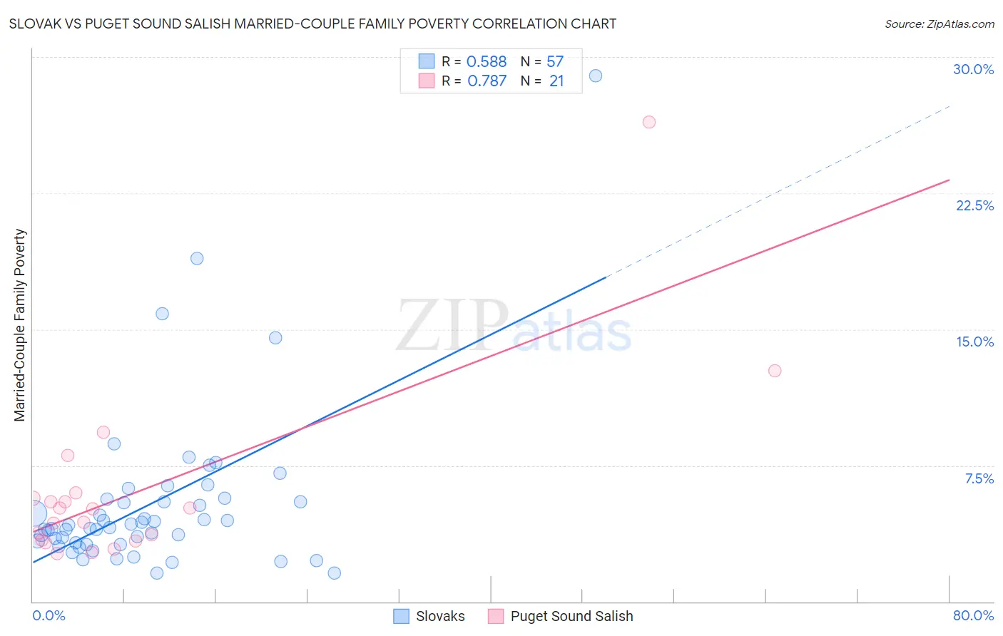 Slovak vs Puget Sound Salish Married-Couple Family Poverty