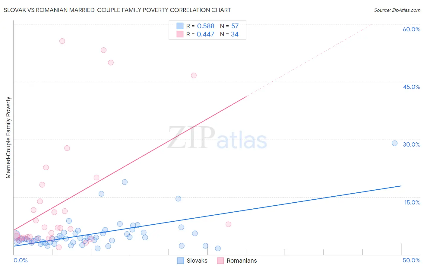 Slovak vs Romanian Married-Couple Family Poverty