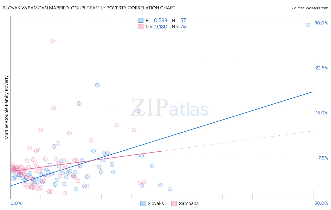 Slovak vs Samoan Married-Couple Family Poverty