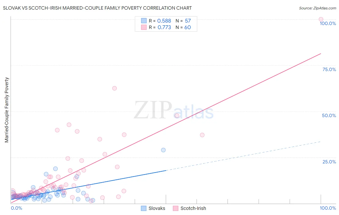 Slovak vs Scotch-Irish Married-Couple Family Poverty
