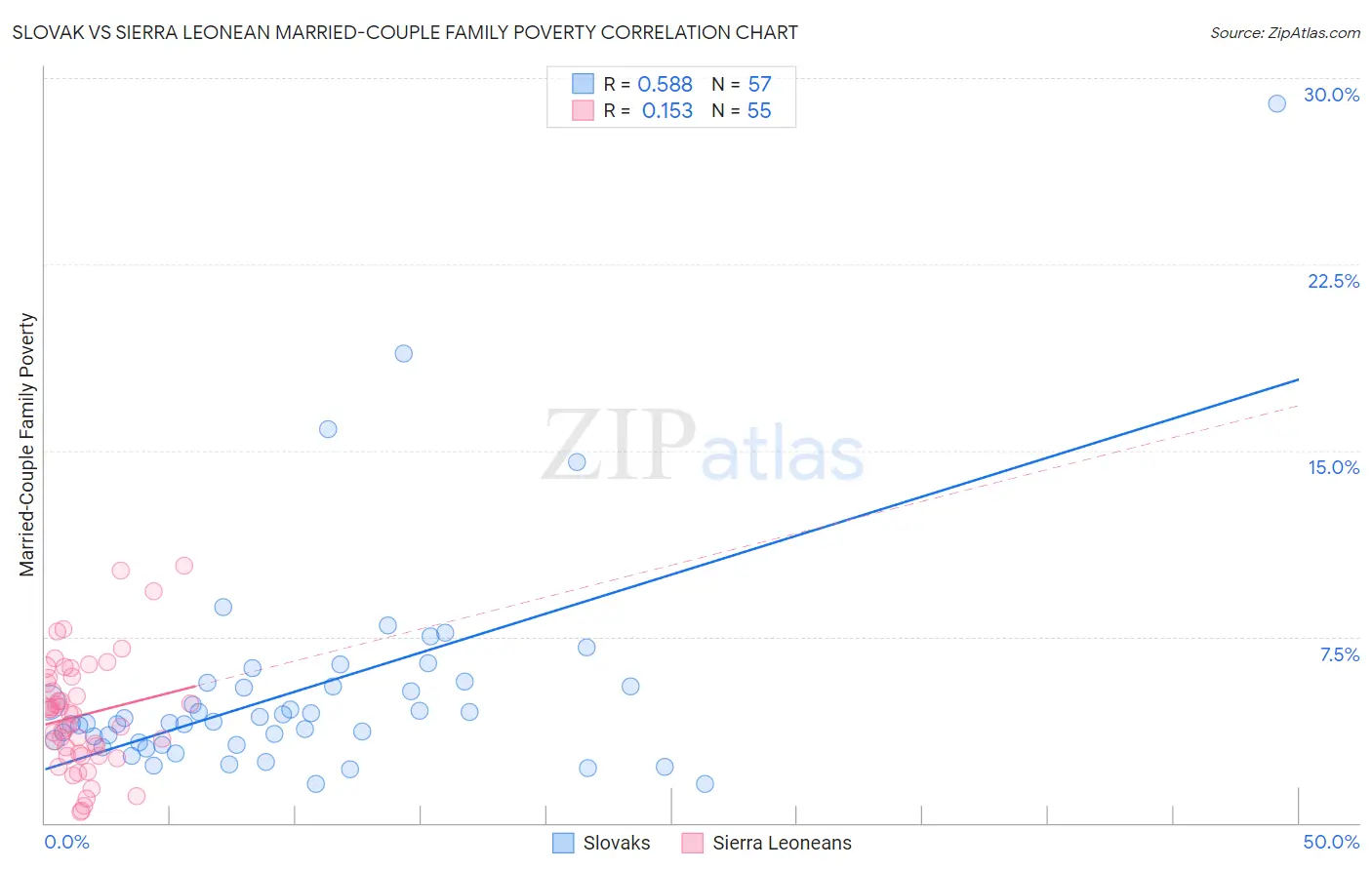 Slovak vs Sierra Leonean Married-Couple Family Poverty