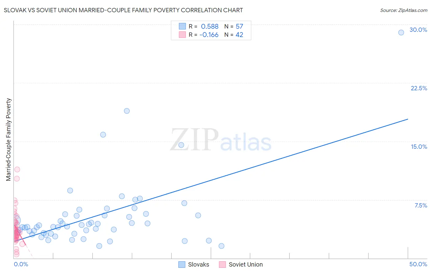 Slovak vs Soviet Union Married-Couple Family Poverty